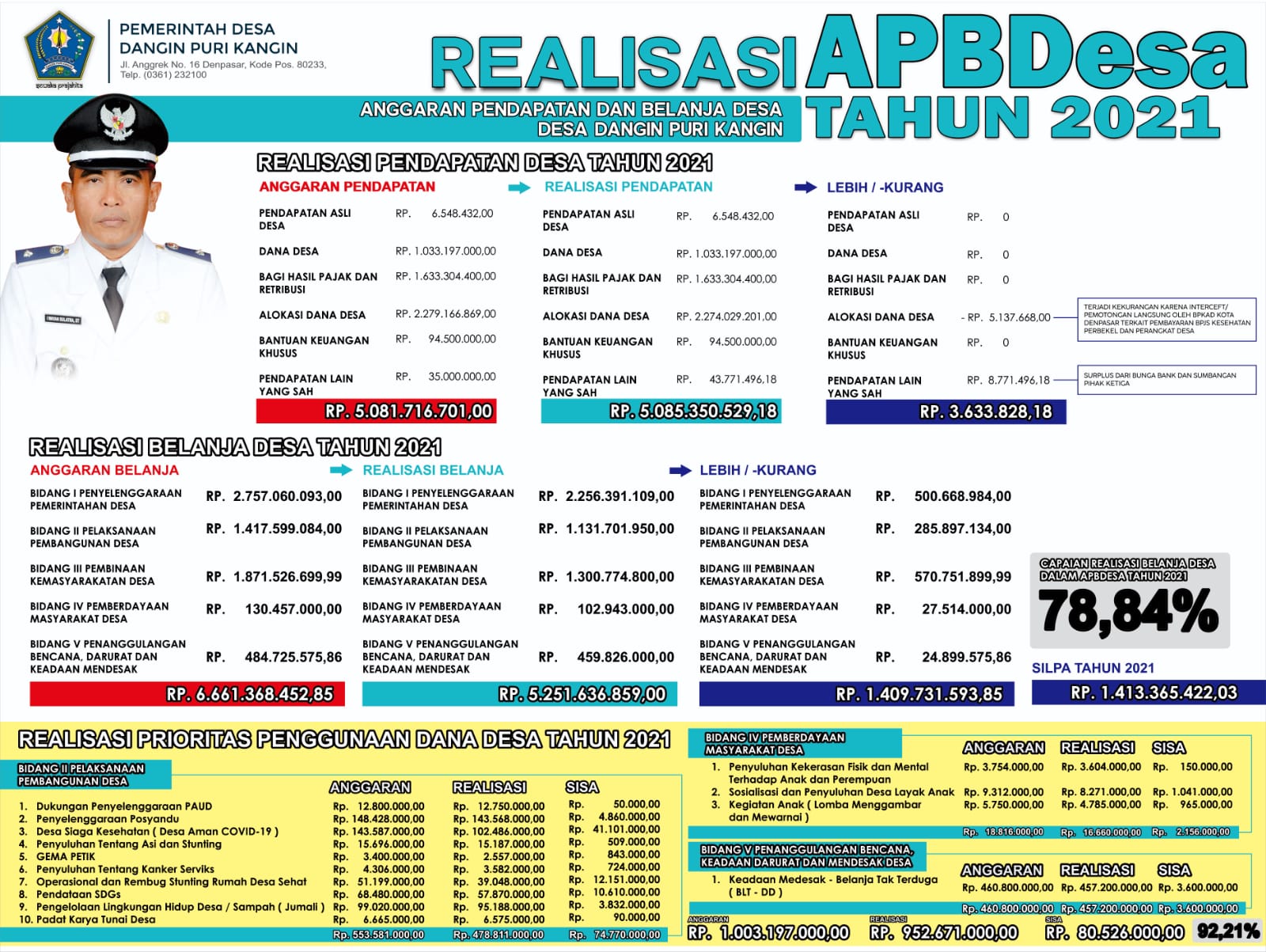 REALISASI APBDesa Tahun 2021